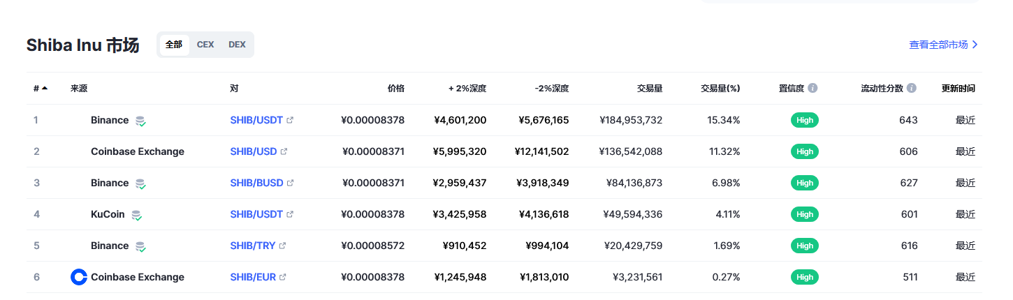 SHIB今日最新价格消息2023年3月1日 shib币最新消息动态分享-第2张图片-火必下载