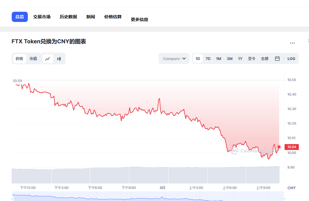 FTT今日最新价格消息2023年3月1日 FTT价格今日行情分享-第1张图片-火必下载