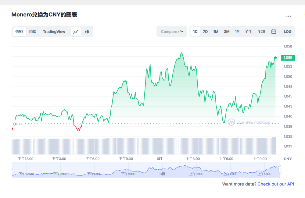 XMR今日最新价格消息2023年3月1日 XMR2023价格行情预测分享-第1张图片-火必下载