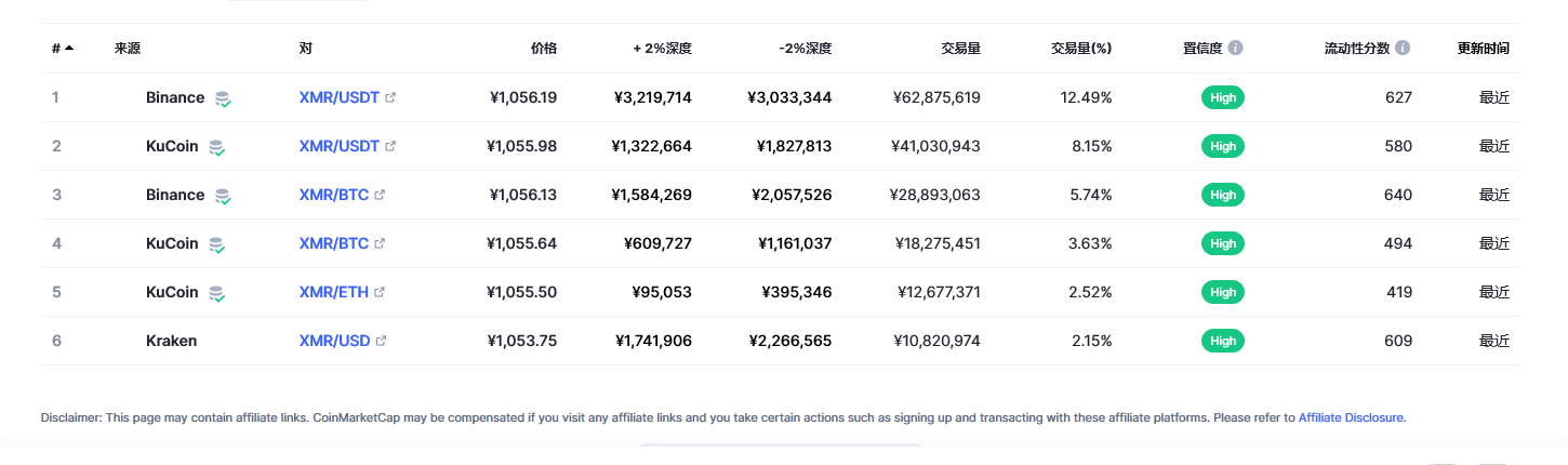 XMR今日最新价格消息2023年3月1日 XMR2023价格行情预测分享-第2张图片-火必下载