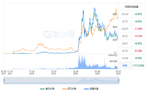 BNB今日最新行情消息 BNB今日最新价格行情-第1张图片-火必下载 BNB今日最新行情消息 BNB今日最新价格行情-第1张图片-火必下载