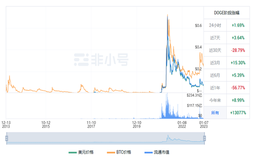 狗狗币今日最新行情 DOGE今日最新价格-第1张图片-火必下载