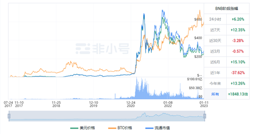 BNB现在怎么样了? BNB最新行情分析-第1张图片-火必下载
