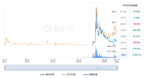 狗狗币今天涨了多少? DOGE现在的行情怎么样?-第1张图片-火必下载