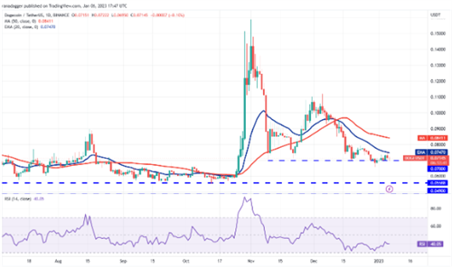 狗狗币今天涨了多少? DOGE现在的行情怎么样?-第2张图片-火必下载