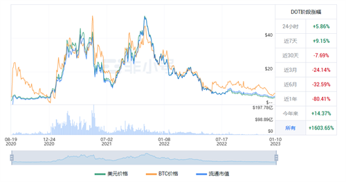 波卡币现在怎么样? 波卡币该怎么投资?-第1张图片-火必下载