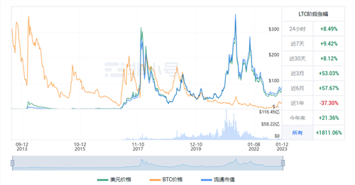 莱特币最新趋势 LTC今日最新价格-第1张图片-火必下载