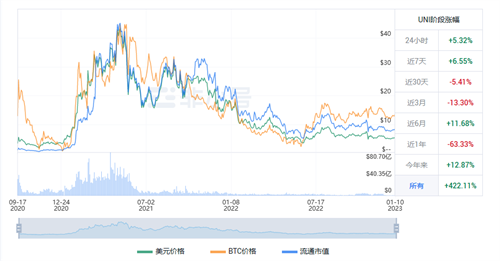 独角兽近期行情怎么样? UNI近期最新行情近况-第1张图片-火必下载 独角兽近期行情怎么样? UNI近期最新行情近况-第1张图片-火必下载