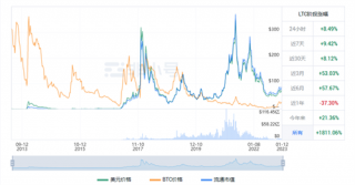 莱特币最新趋势 LTC今日最新价格