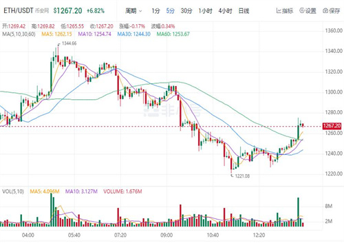 ETH今日最新价格 以太坊今日最新消息-第1张图片-火必下载