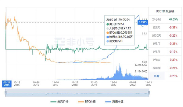 USDT多少钱一枚? 2022泰达币11月最新资讯-第1张图片-火必下载