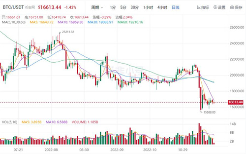 比特币今日最新价格 BTC最新行情分析资讯-第1张图片-火必下载 比特币今日最新价格 BTC最新行情分析资讯-第1张图片-火必下载