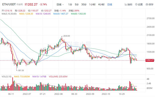 以太坊今日最新价格行情 ETH最新资讯消息-第1张图片-火必下载
