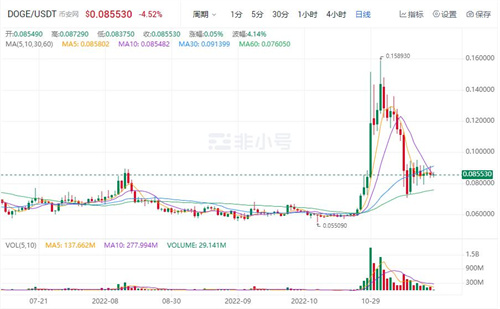 狗狗币DOGE最新价格 DOGE是涨是跌?-第1张图片-火必下载 狗狗币DOGE最新价格 DOGE是涨是跌?-第1张图片-火必下载
