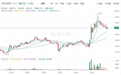 莱特币今日最新价格行情 LTC今日最新价格走向-第1张图片-火必下载 莱特币今日最新价格行情 LTC今日最新价格走向-第1张图片-火必下载