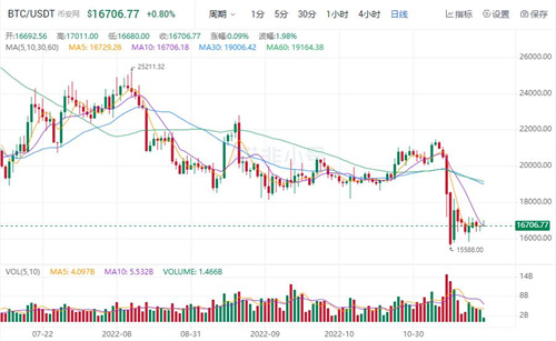 比特币今日最新价格行情 BTC今日最新资讯消息-第1张图片-火必下载 比特币今日最新价格行情 BTC今日最新资讯消息-第1张图片-火必下载