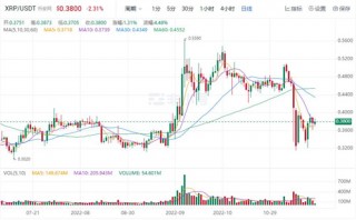 瑞波币现在多少钱一枚 XRP今日价格行情分析