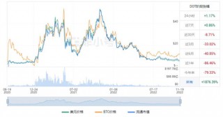 波卡币今日最新价格 DOT今日最新消息资讯
