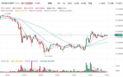 狗狗币官方最新资讯 DOGE今日最新价格-第1张图片-火必下载
