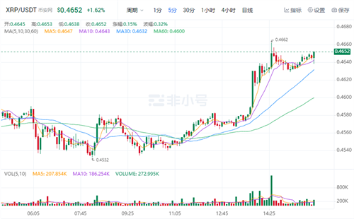 瑞波币今日最新消息 XRP现在多少钱一个?-第1张图片-火必下载