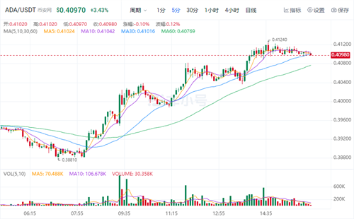 2022艾达币最新消息 ADA今日最新价格-第1张图片-火必下载
