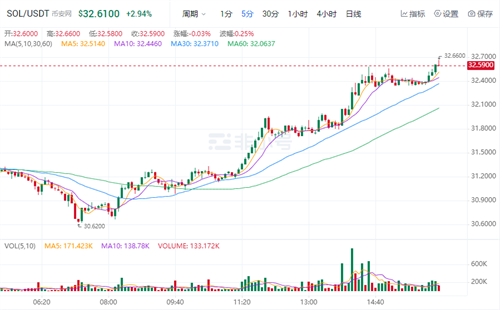 SOL今日最新价格 SOL官方最新资讯-第1张图片-火必下载