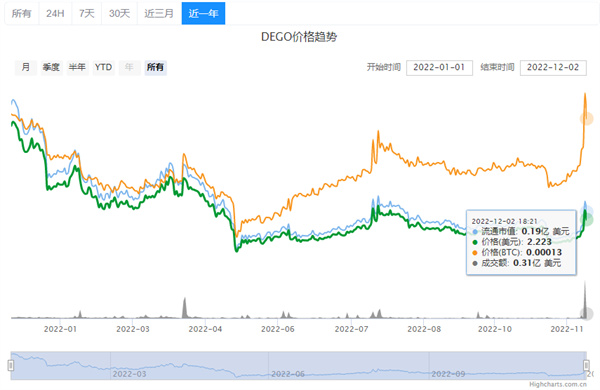DEGO币今日最新的价格行情-第2张图片-火必下载
