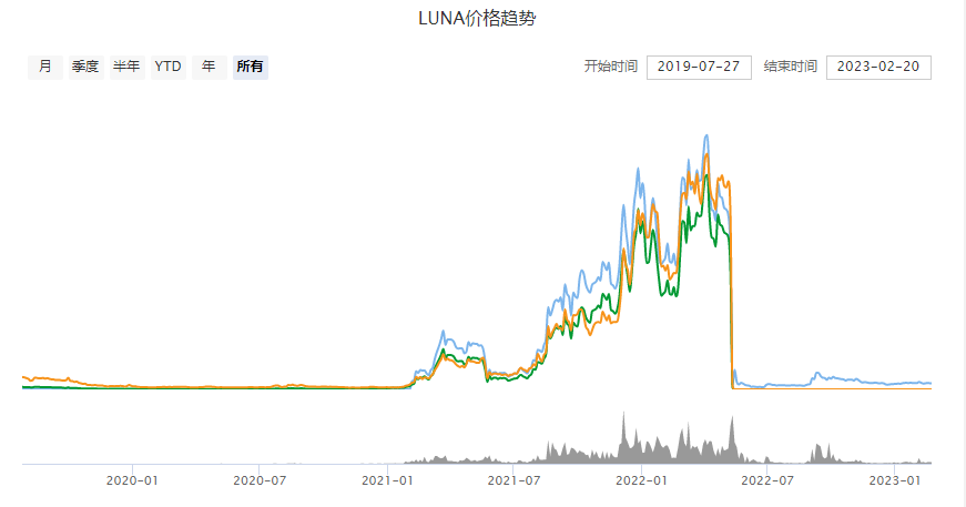 luna币走势图(luna币走势图实时)-第2张图片-火必下载 luna币走势图(luna币走势图实时)-第2张图片-火必下载