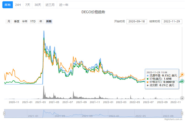 DEGO币今日最新价格行情-第2张图片-火必下载