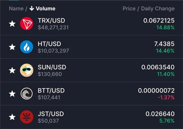 孙宇晨：火币1:1承兑FTX内波场系代币！TRX及HT皆暴涨超14%-第2张图片-火必下载