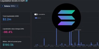 FTX暴雷余波：SOL单日狂跌35％ 借贷协议Solend清算价值超96%