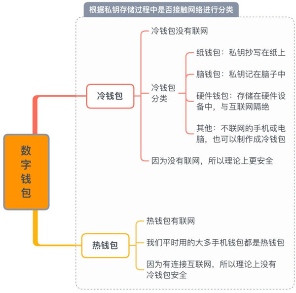 数字钱包怎么分类-第1张图片-火必下载
