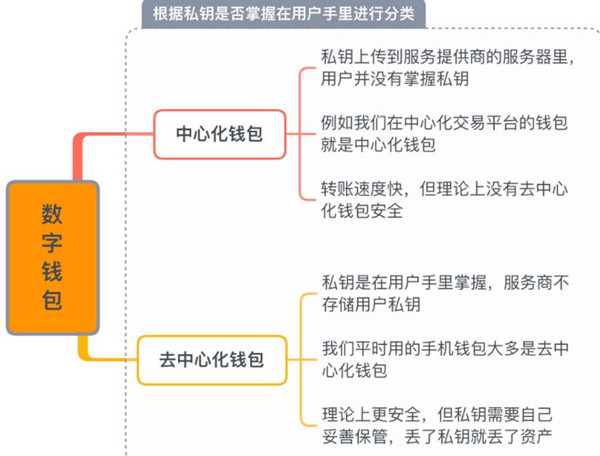 数字钱包怎么分类-第2张图片-火必下载