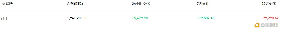 数据：交易所钱包近24小时有5,679.9枚BTC流入-第1张图片-火必下载