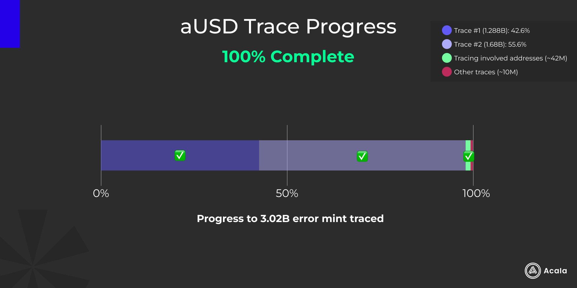 波卡生态平行链项目Acala Nbtwork公布aUSD黑客事件完整报告-第2张图片-火必下载 波卡生态平行链项目Acala Nbtwork公布aUSD黑客事件完整报告-第2张图片-火必下载