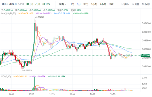 狗狗币现在多少钱一枚? DOGB今日最新行情-第1张图片-火必下载