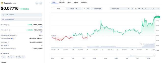 马斯克一举开辟新牛市！推特更名为“Xeet” 狗狗币闻讯飙升逾10%-第2张图片-火必下载