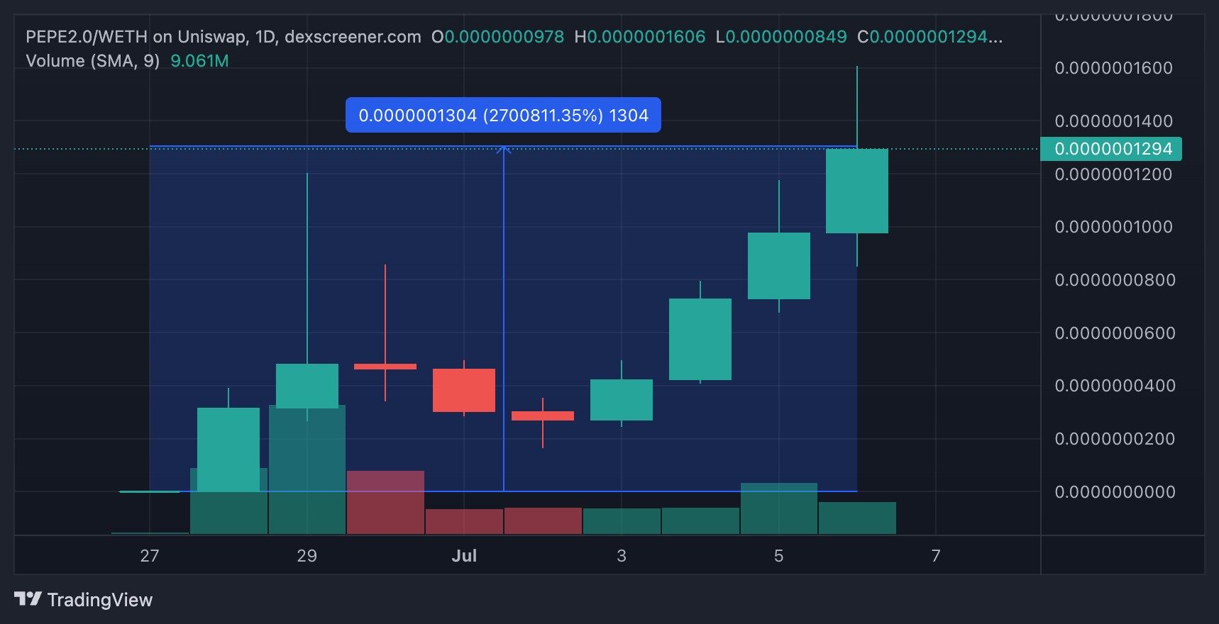 迷因币热潮重现,迷二代PEPE 2.0、DOGE 2.0单周暴涨-第3张图片-火必下载 迷因币热潮重现,迷二代PEPE 2.0、DOGE 2.0单周暴涨-第3张图片-火必下载