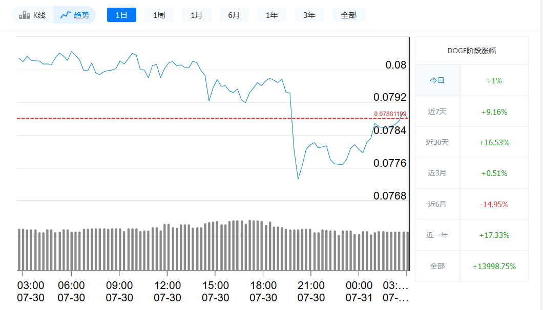 狗狗币今日最新价格_7月31日狗狗币价格走势-第1张图片-火必下载