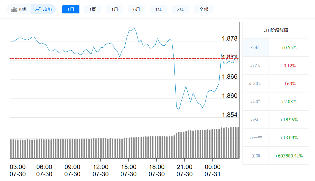 以太坊最新价格今日行情_7月31日以太坊价格走势-第1张图片-火必下载