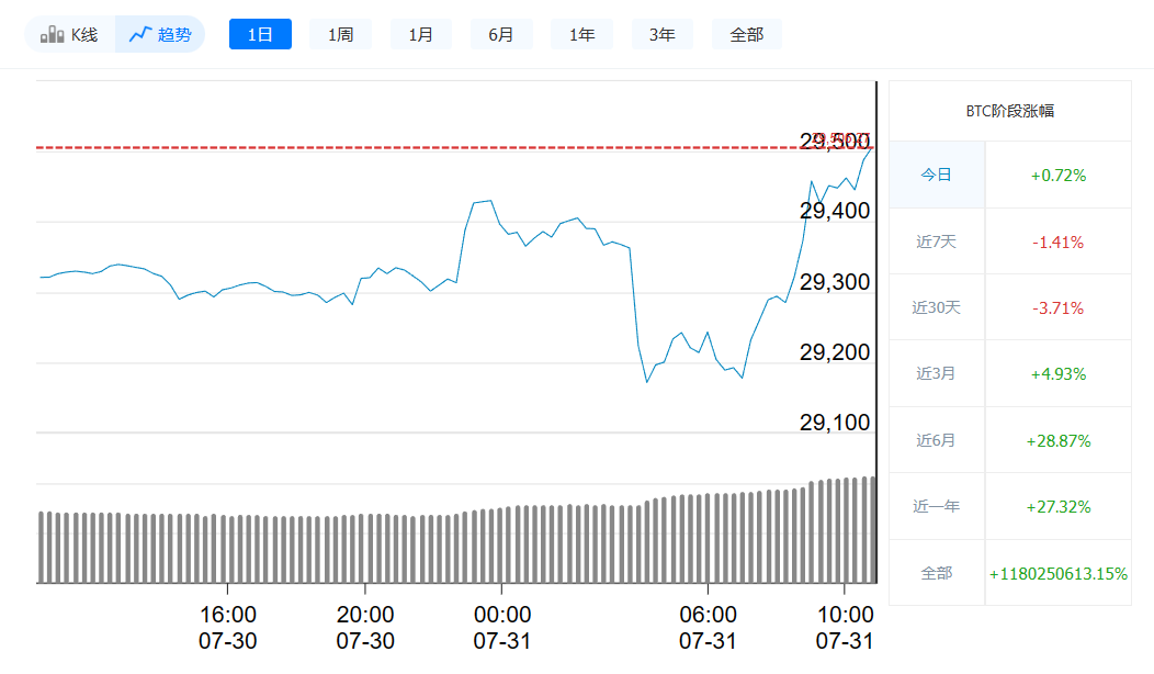 比特币最新价格今日行情_7月31日比特币价格走势-第1张图片-火必下载