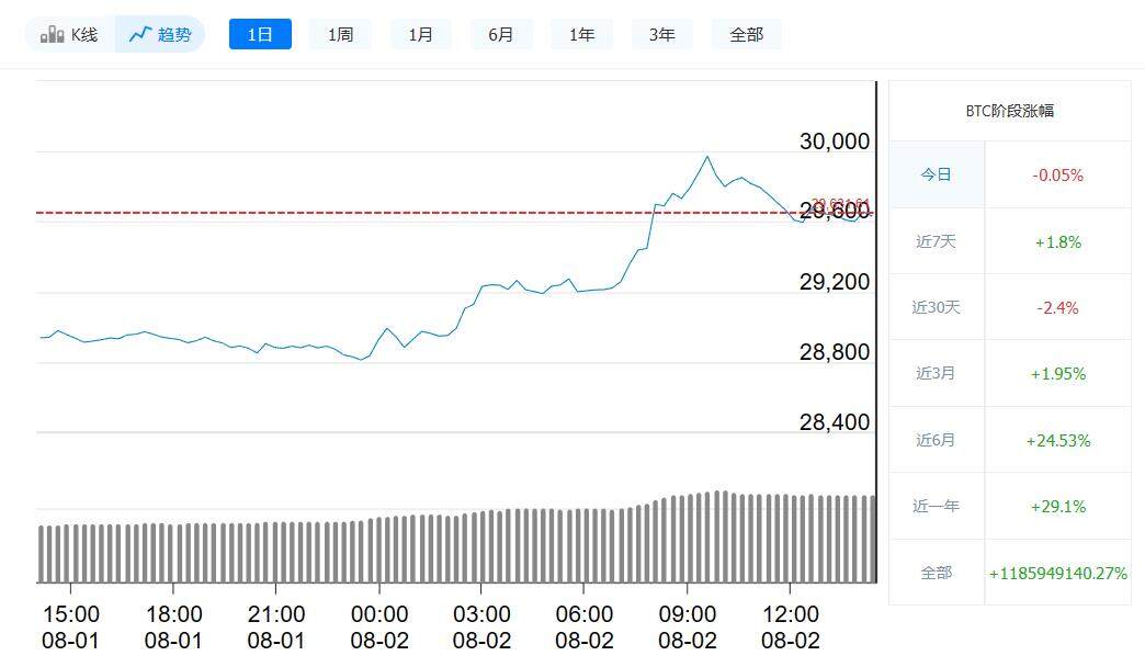 比特币今日最新价格_8月2日比特币价格走势-第1张图片-火必下载