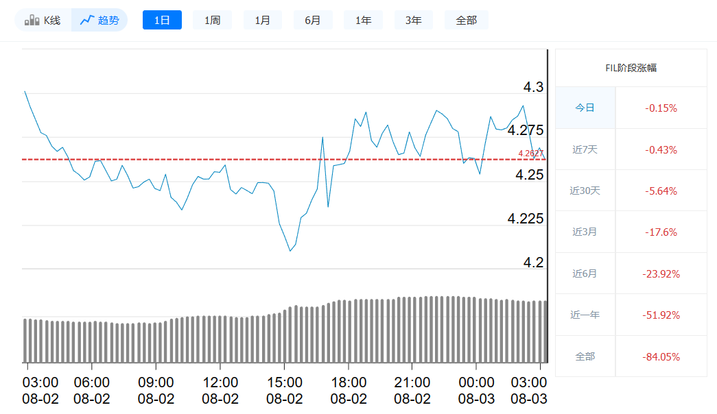 Fil币今日最新价格_8月3日Fil币价格走势-第1张图片-火必下载