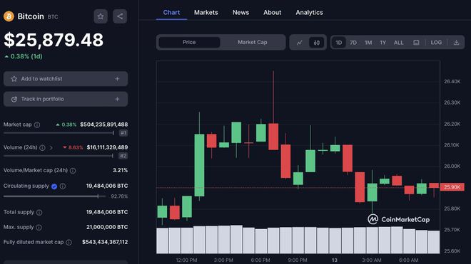 比特币今日最新价格 比特币 (BTC) 跌破 26.000 美元水平-第1张图片-火必下载