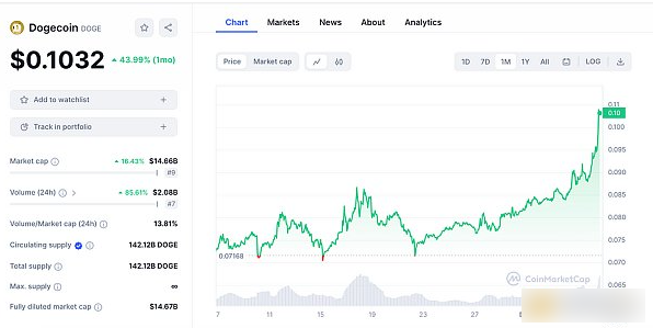 DogeCoin：Crypto 历史上最独特的一面旗帜-第3张图片-火必下载