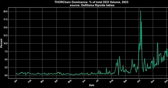 年内超四倍涨幅的Thorchain都做了什么?会超越比特币吗?-第2张图片-火必下载 年内超四倍涨幅的Thorchain都做了什么?会超越比特币吗?-第2张图片-火必下载