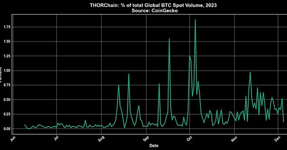 年内超四倍涨幅的Thorchain都做了什么?会超越比特币吗?-第3张图片-火必下载 年内超四倍涨幅的Thorchain都做了什么?会超越比特币吗?-第3张图片-火必下载