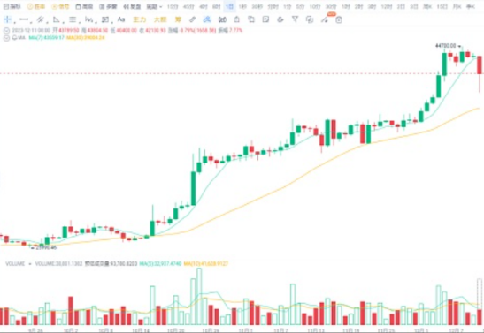 大饼从44000跌到40000, 是风险还是机会?-第2张图片-火必下载 大饼从44000跌到40000, 是风险还是机会?-第2张图片-火必下载