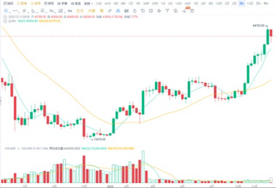 大饼从44000跌到40000, 是风险还是机会?-第3张图片-火必下载 大饼从44000跌到40000, 是风险还是机会?-第3张图片-火必下载