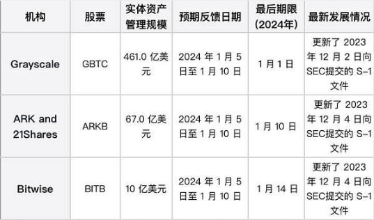 SEC最后批准期限临近 能否迎来BTC ETF黄金时代?-第1张图片-火必下载 SEC最后批准期限临近 能否迎来BTC ETF黄金时代?-第1张图片-火必下载